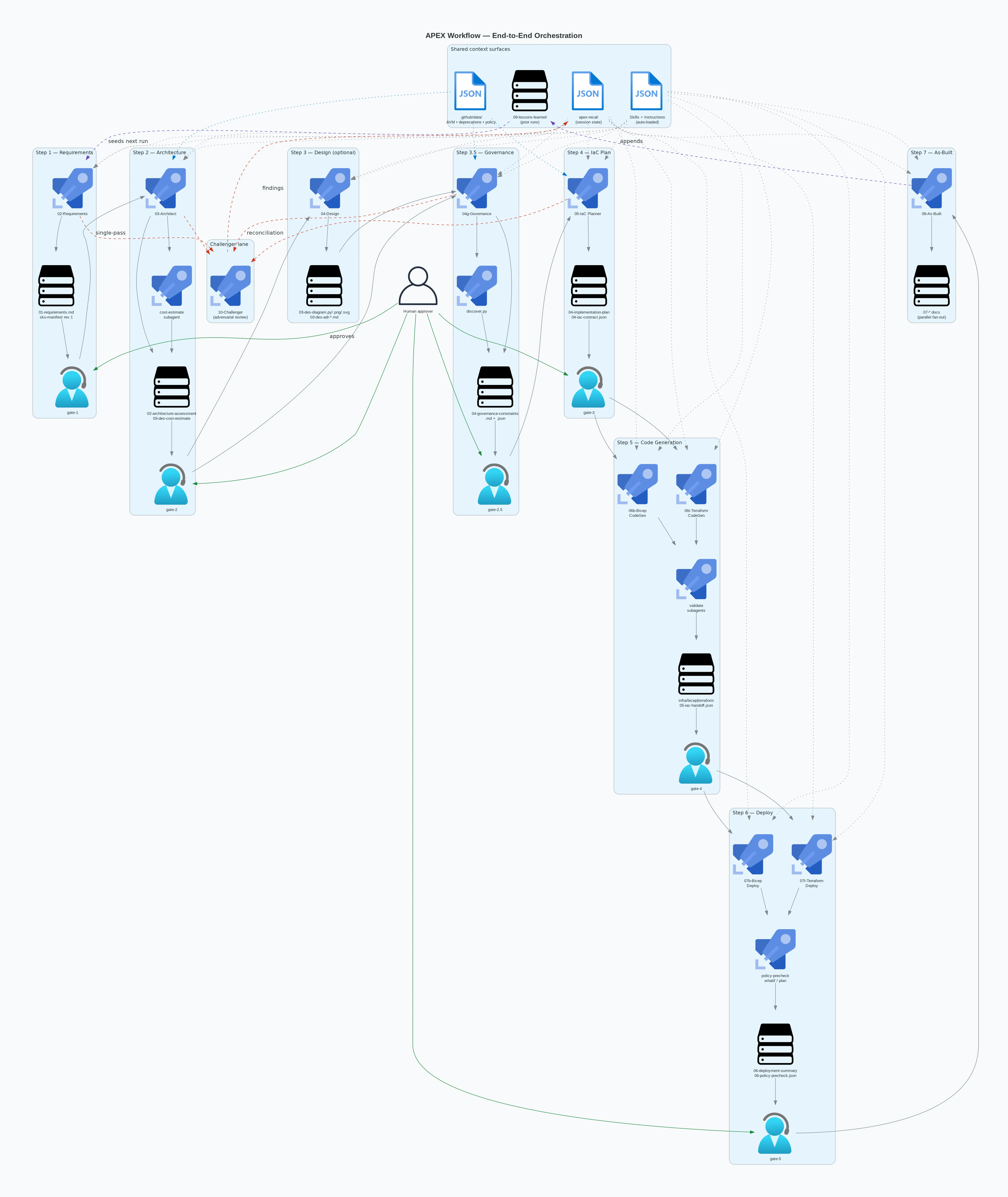 APEX end-to-end orchestration — agents, subagents, gates, and shared context surfaces across Steps 1 to 7