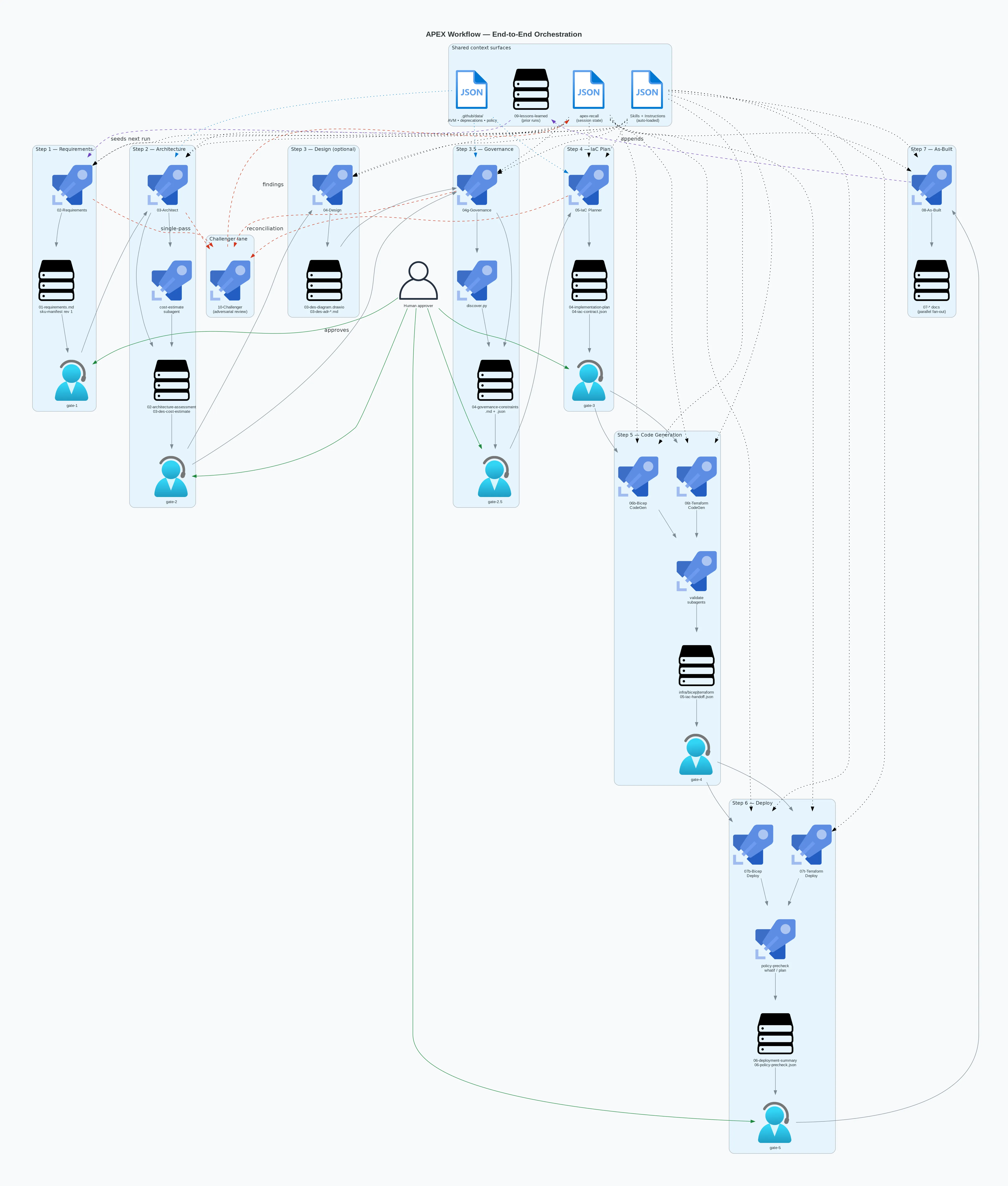 APEX end-to-end orchestration — agents, subagents, gates, and shared context surfaces across Steps 1 to 7