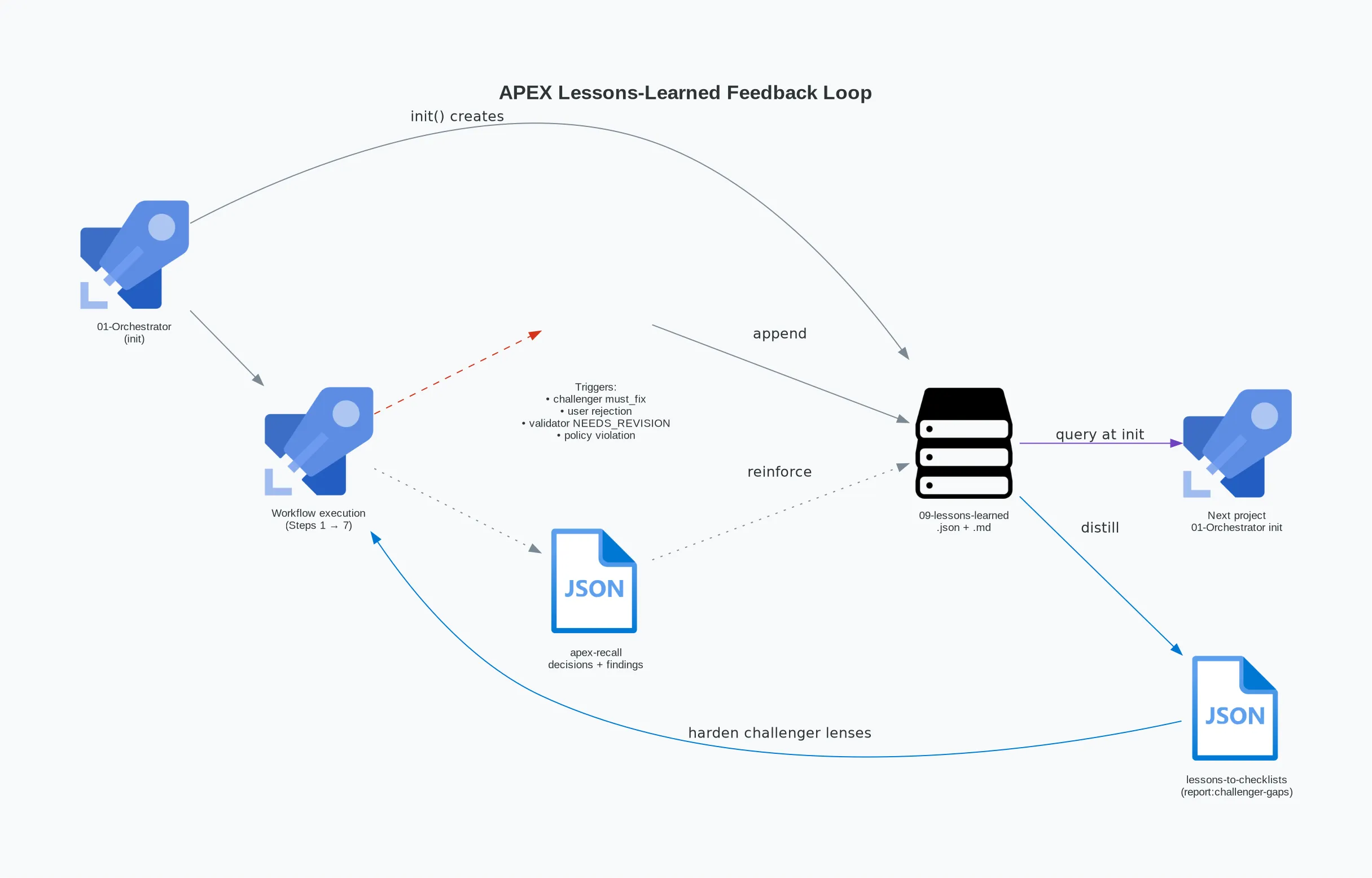 Lessons-learned feedback loop — initialisation, append-during-run, and seeding the next run's Orchestrator init