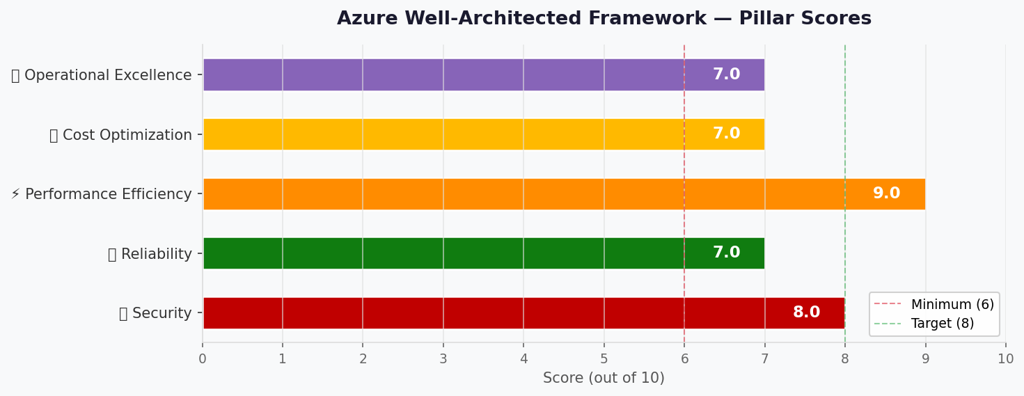 WAF Pillar Scores