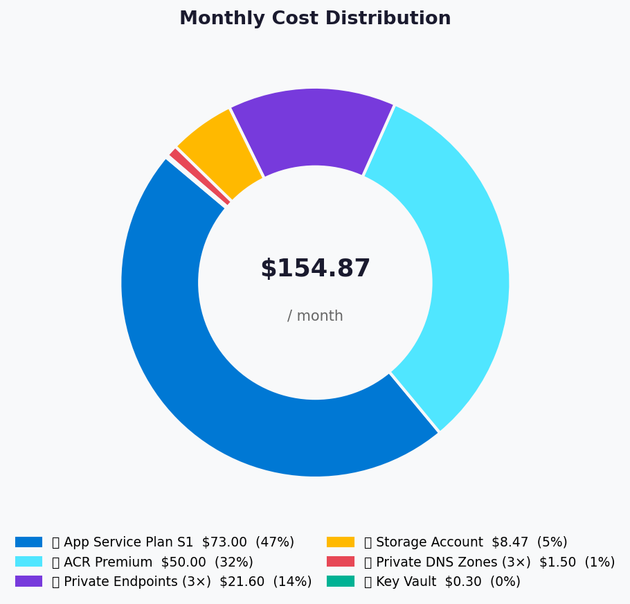 Monthly Cost Distribution