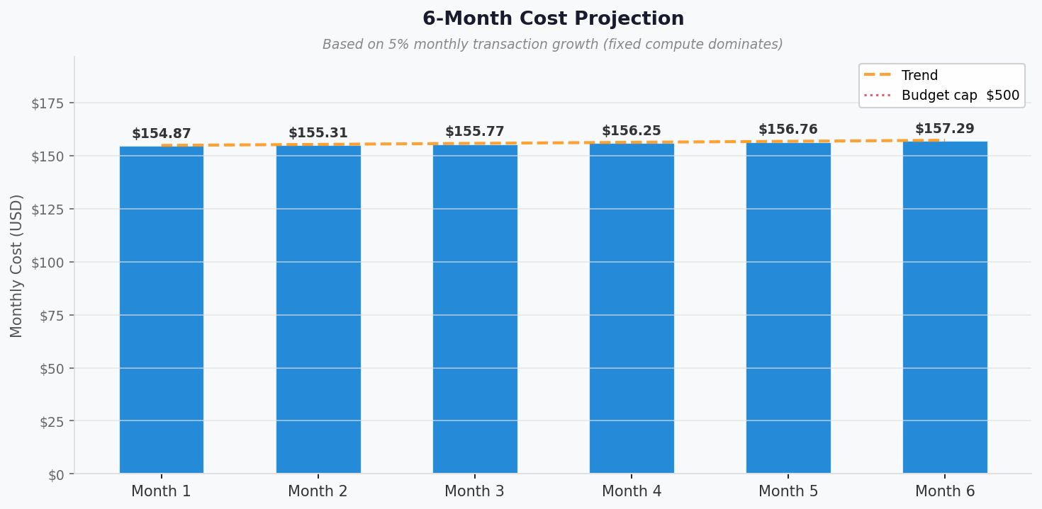 6-Month Cost Projection
