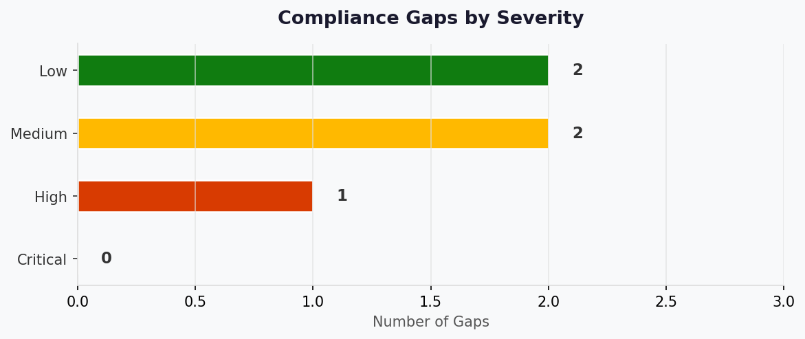 Compliance Gaps by Severity