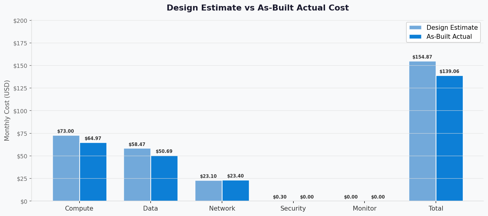 Design vs As-Built Cost Comparison