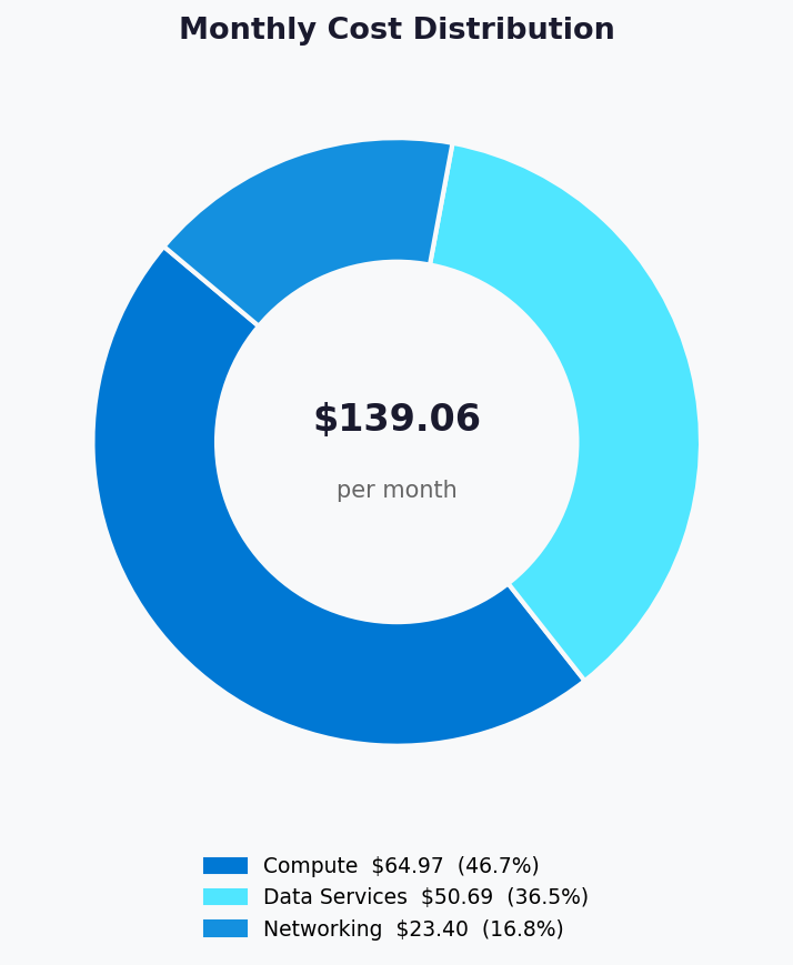 Monthly Cost Distribution