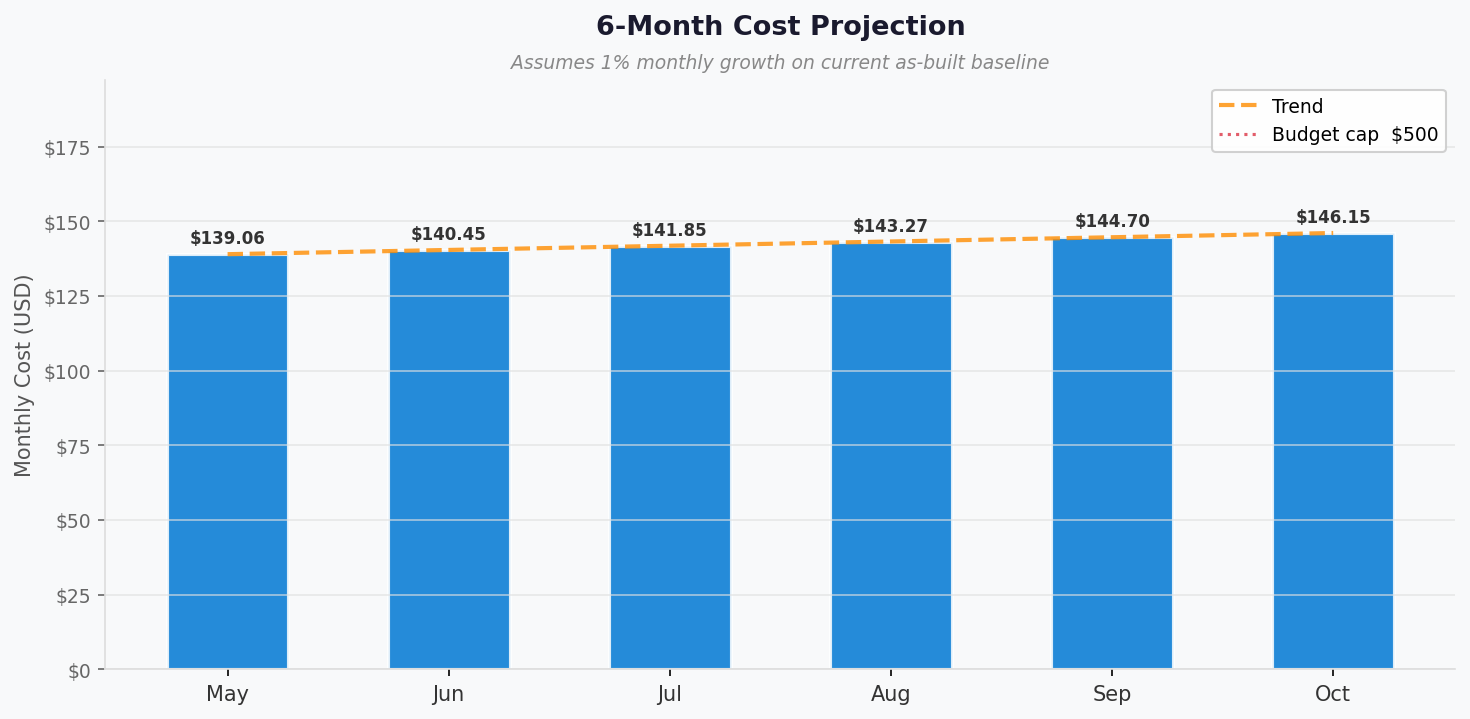 6-Month Cost Projection