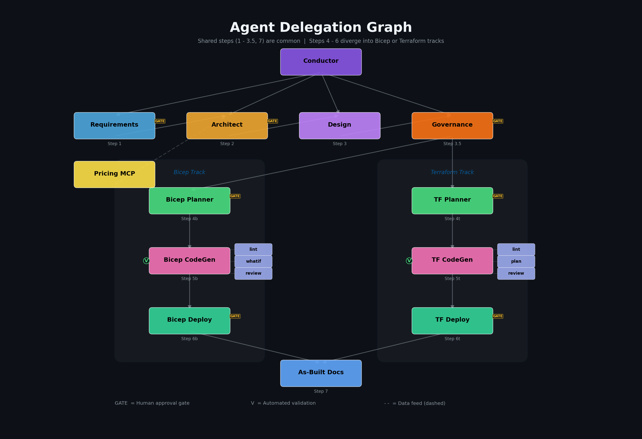 Agent Delegation Graph — Orchestrator routes to Requirements, Architect, Design, Governance,
  then forks into Bicep and Terraform tracks for Planning, CodeGen, and Deploy, converging at As-Built Docs